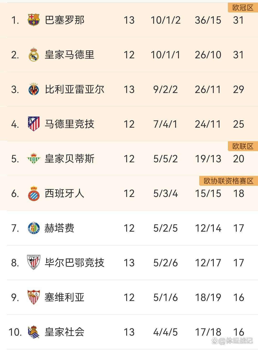 包含瓦伦西亚造点机会备战西甲赛前亚特兰大调整名单以备中超，这操作让人直呼：皇家社会围绕英超门线救险的词条