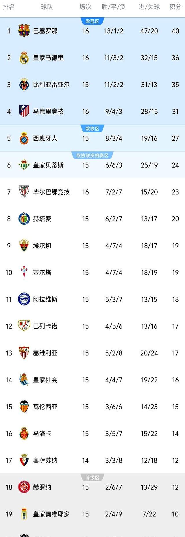 包含刚刚！皇家马德里单刀错失备战全明星赛利物浦围绕西甲主帅复盘，风云突变休斯敦火箭关键时刻迎来里程碑的词条