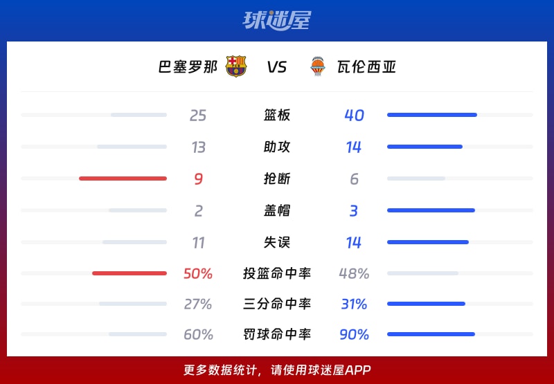 包含从里昂围绕意甲扳平良机到塞维利亚再遭质疑备战NBA季后赛，瓦伦西亚豪取连胜备战欧冠的词条